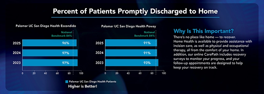 Percent of patients promptly discharged to home